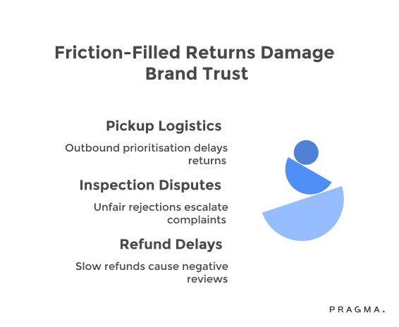 Friction-Filled Returns Damage Brand Trust