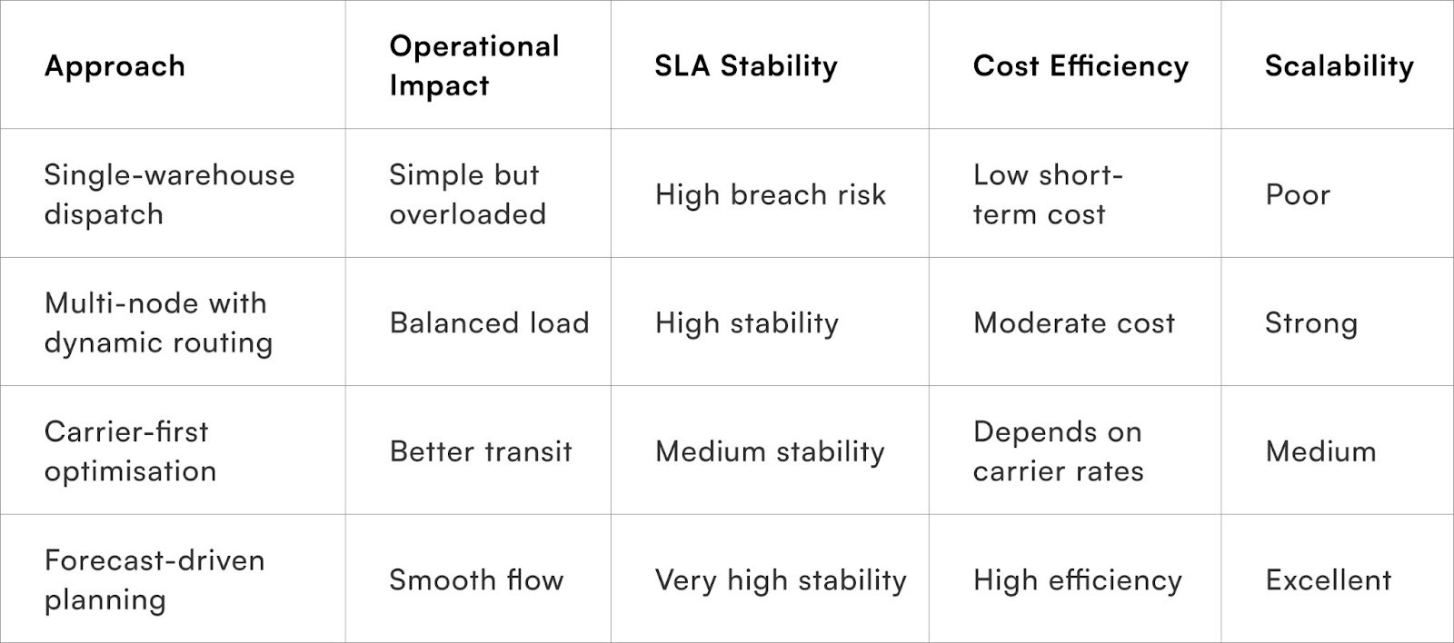 A quick comparison of strategies