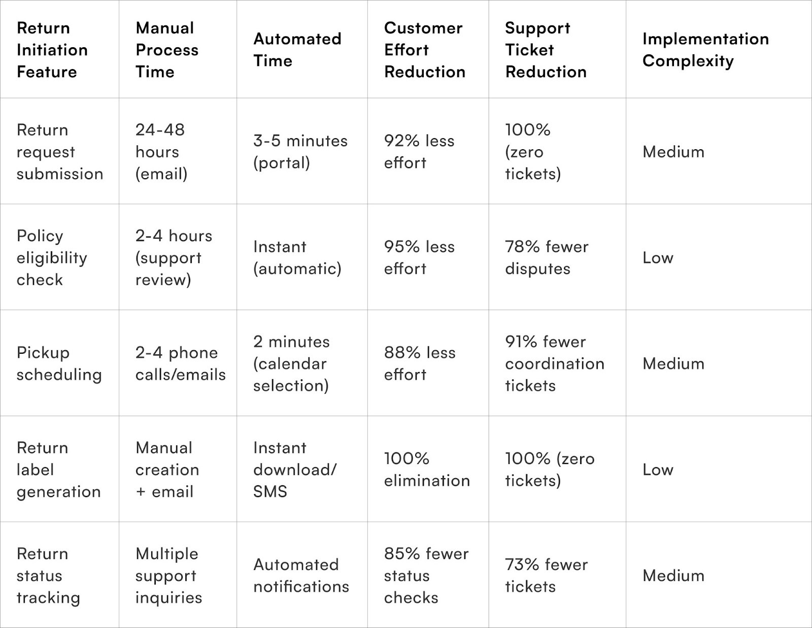 Return Initiation Feature