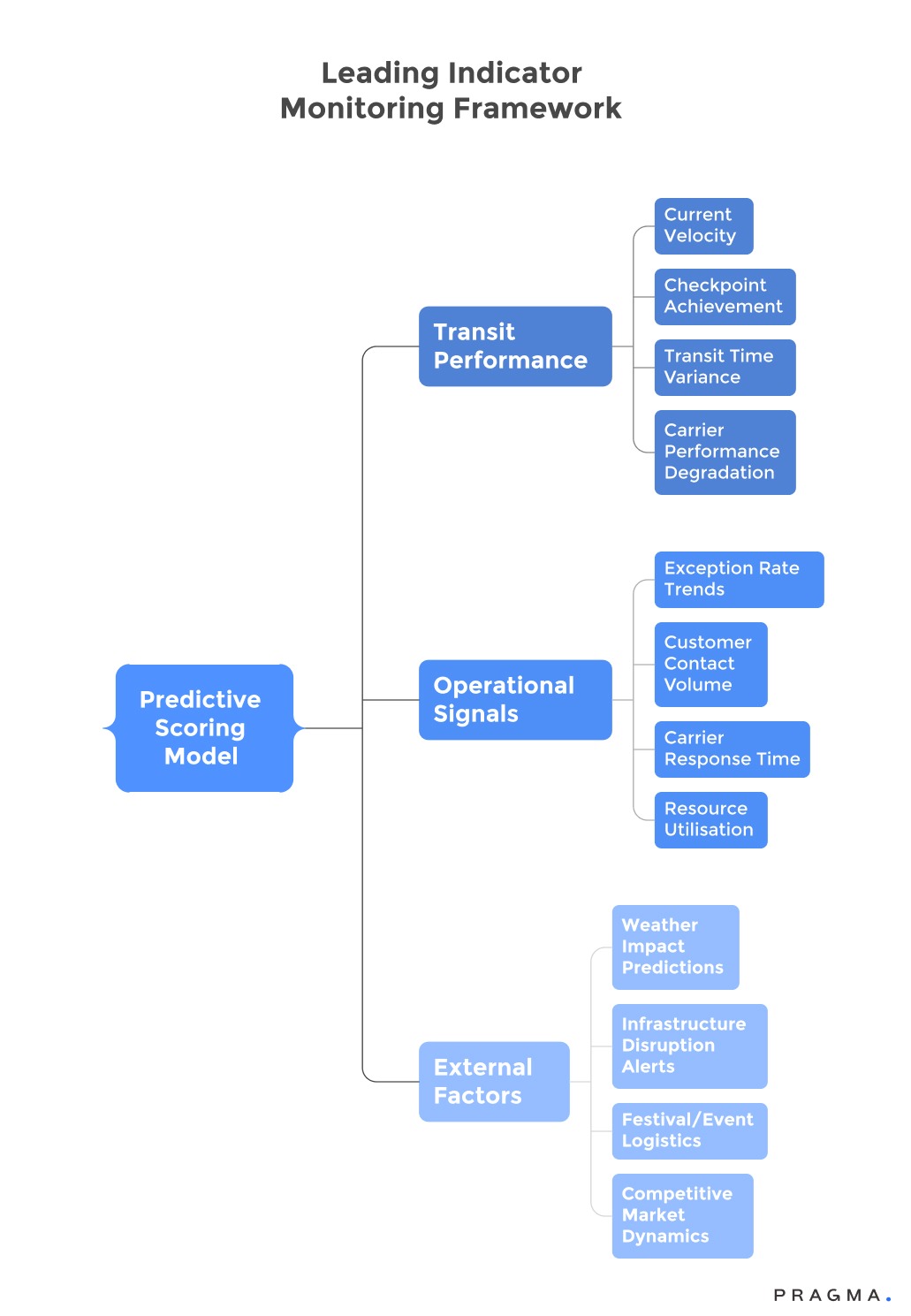 Leading Indicator Monitoring Framework