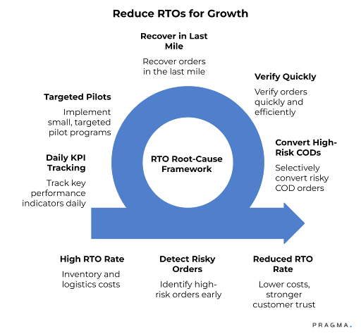 Reduce RTOs or Growth