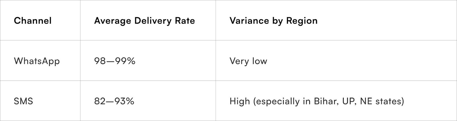 Realistic Delivery Benchmarks (India)