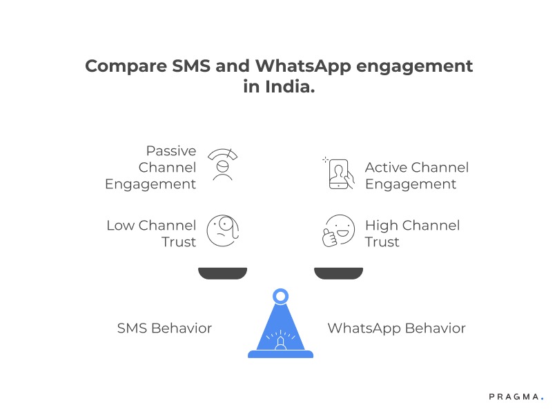 Compare SMS and WhatsApp engagement in India