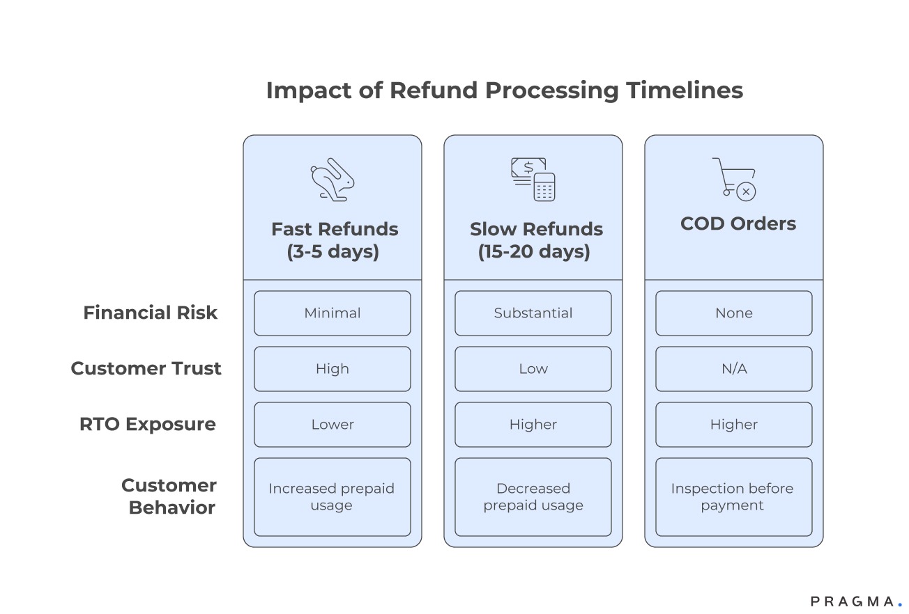 Impact of Refund Processing Timelines