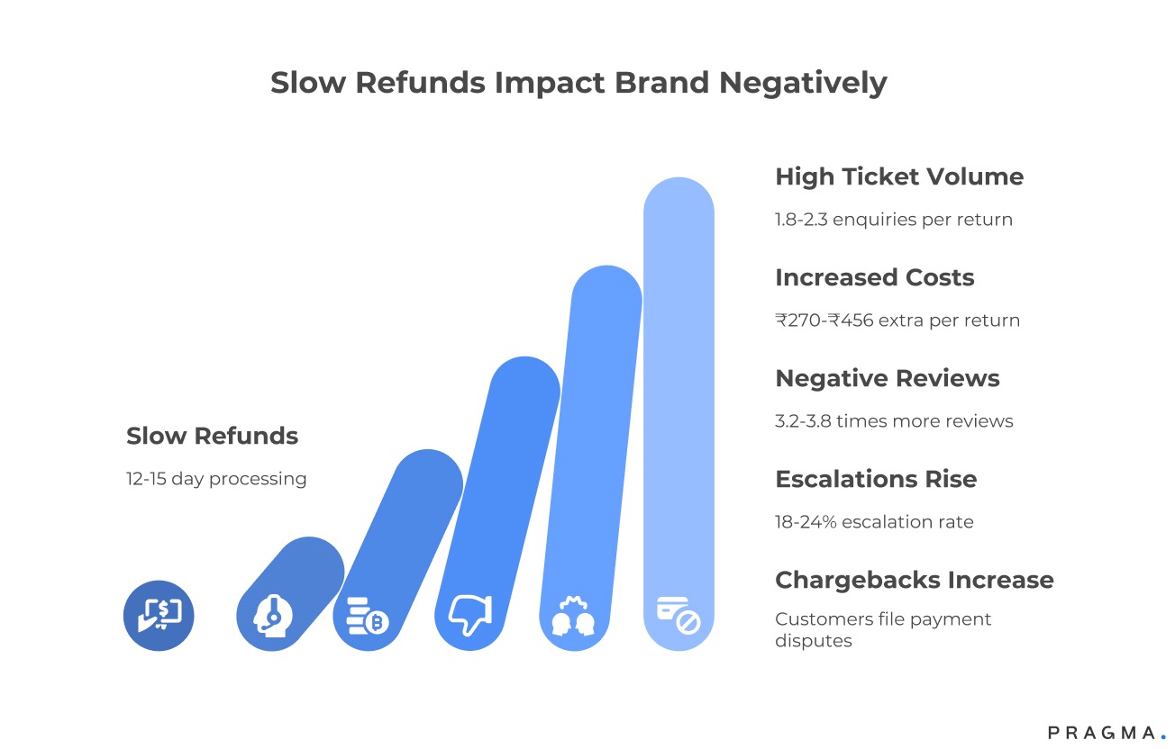 Slow Refunds Impact Brand Negatively
