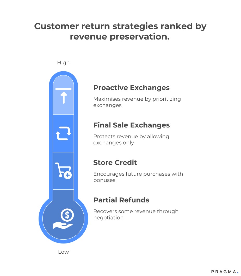 Customer Return Strategies Ranked by Revenue Preservation