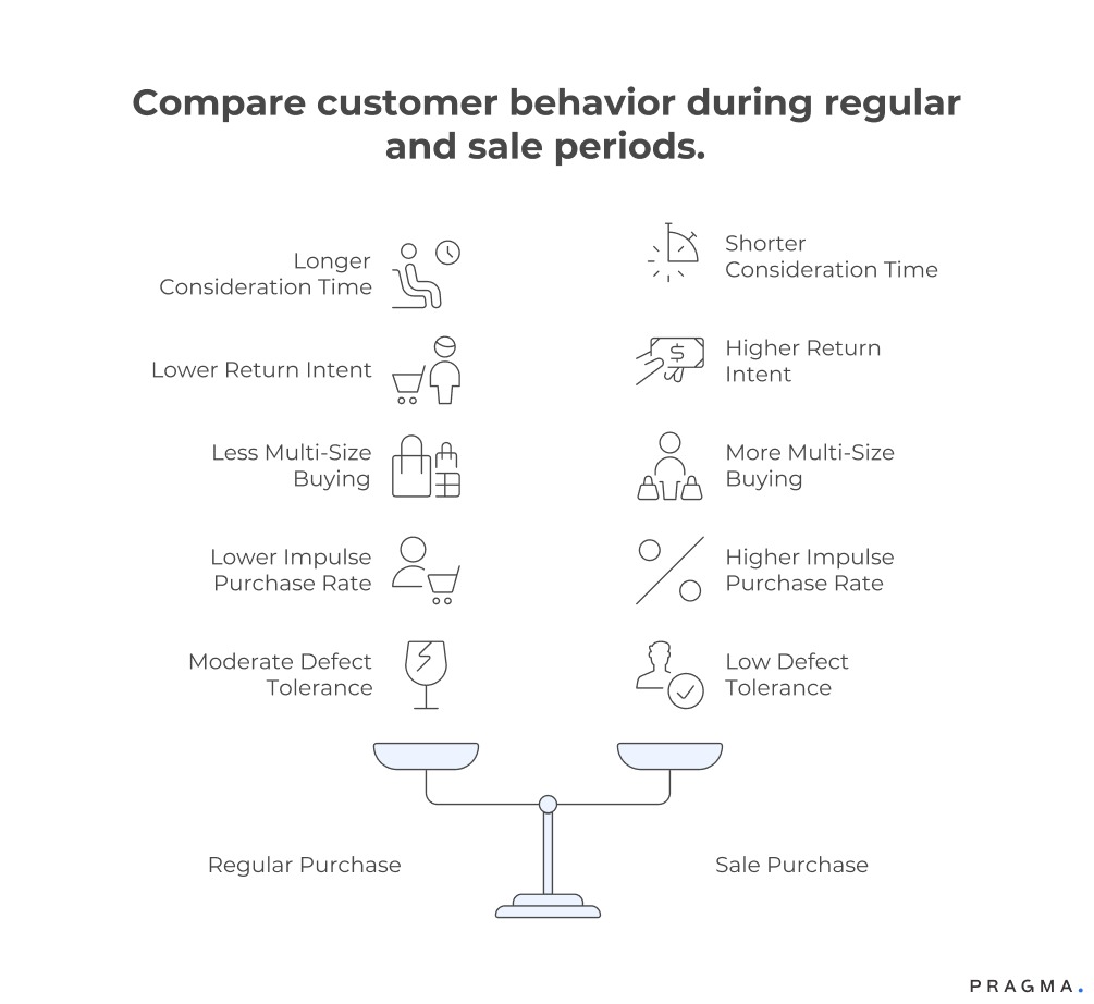 Improving End-of-Season Sale Returns