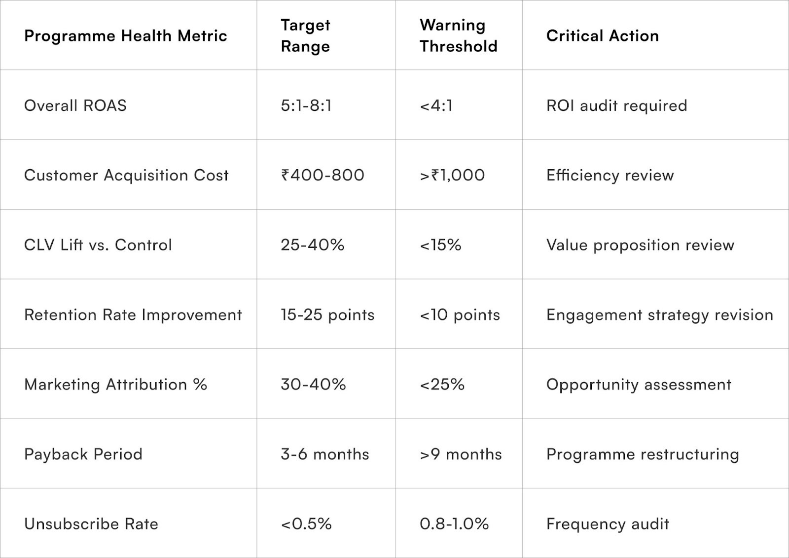 Programme Health Metric