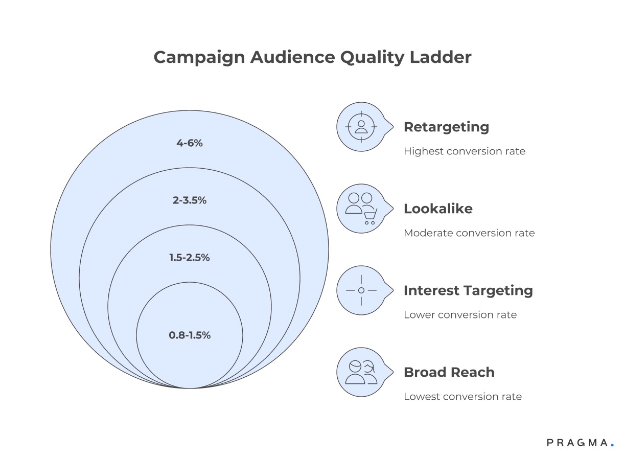 Campaign Audience Quality Ladder
