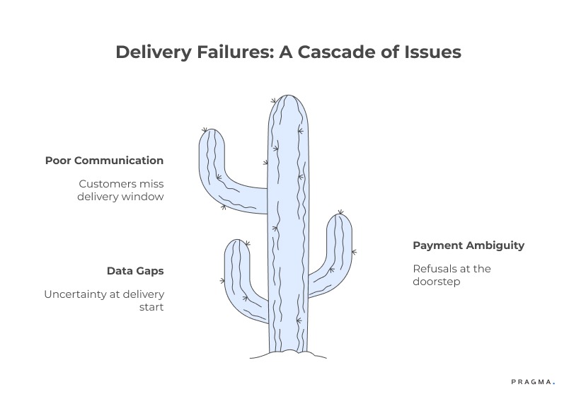 Delivery Failures: A Cascade of Issues
