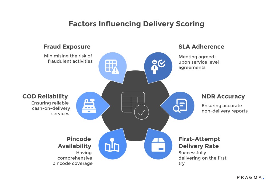 Factors Influencing Delivery Scoring
