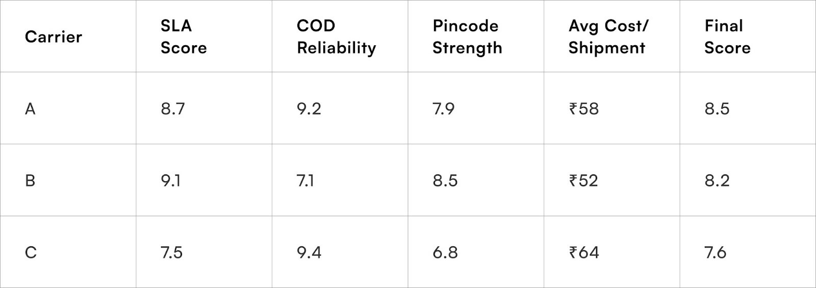 Carrier Scoring Matrix Example