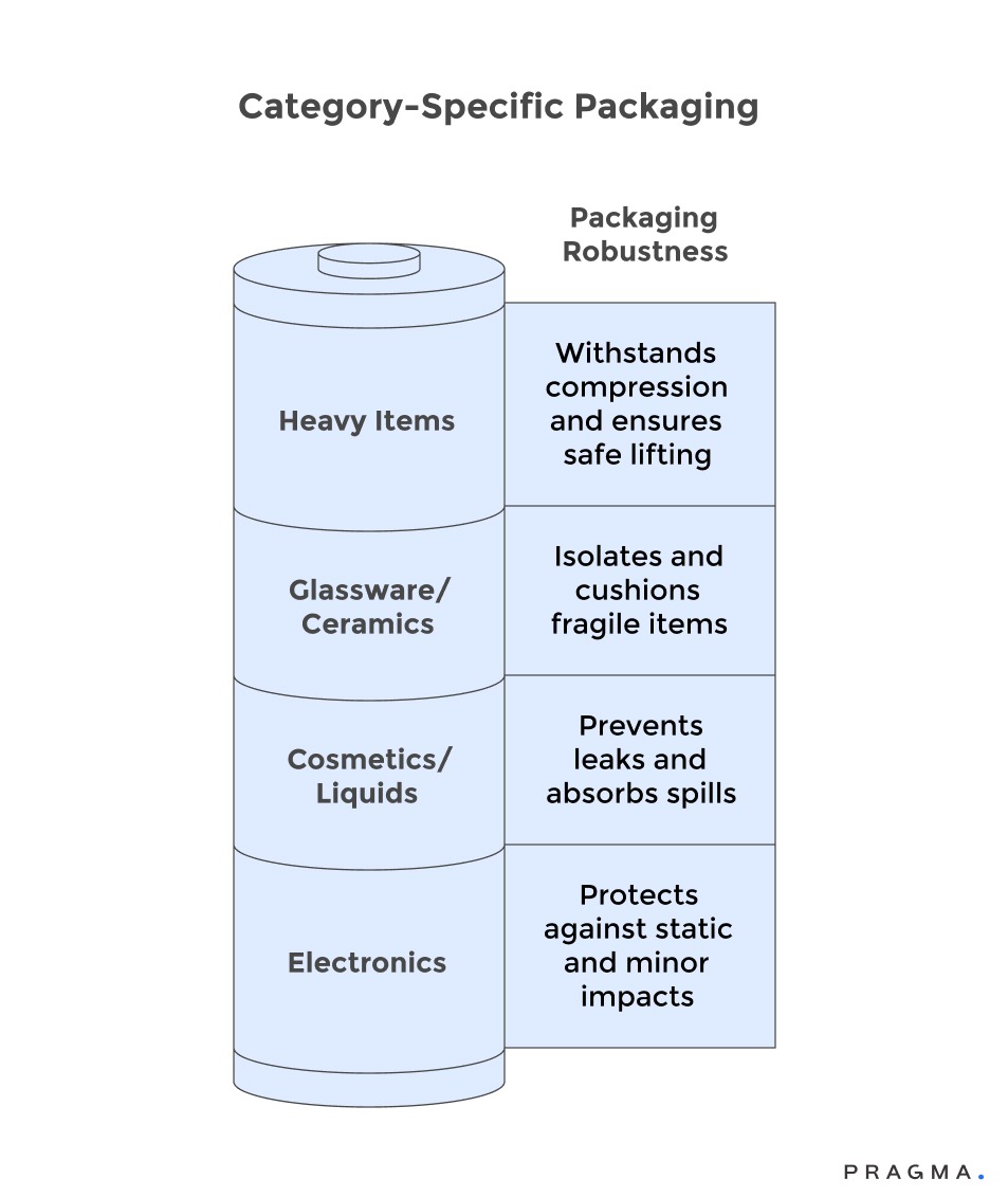 Category-Specific Packaging