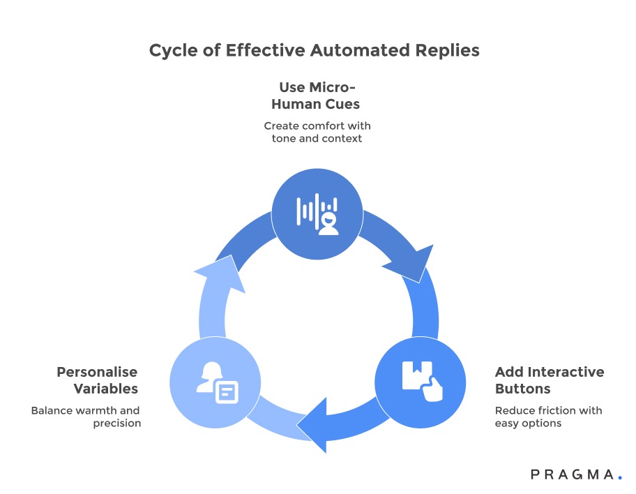 Cycle of Effective Automated Replies
