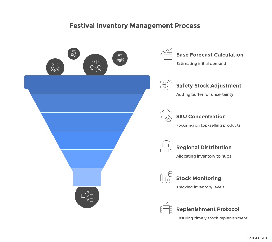 Festival Inventory Management Process
