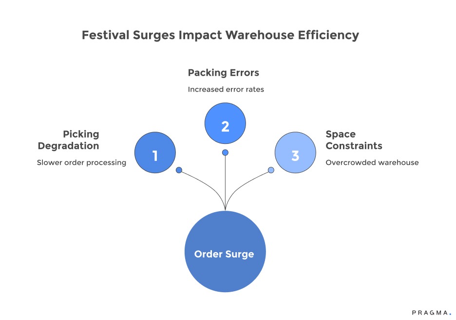 Festival Surges Impact Warehouse Efficiency