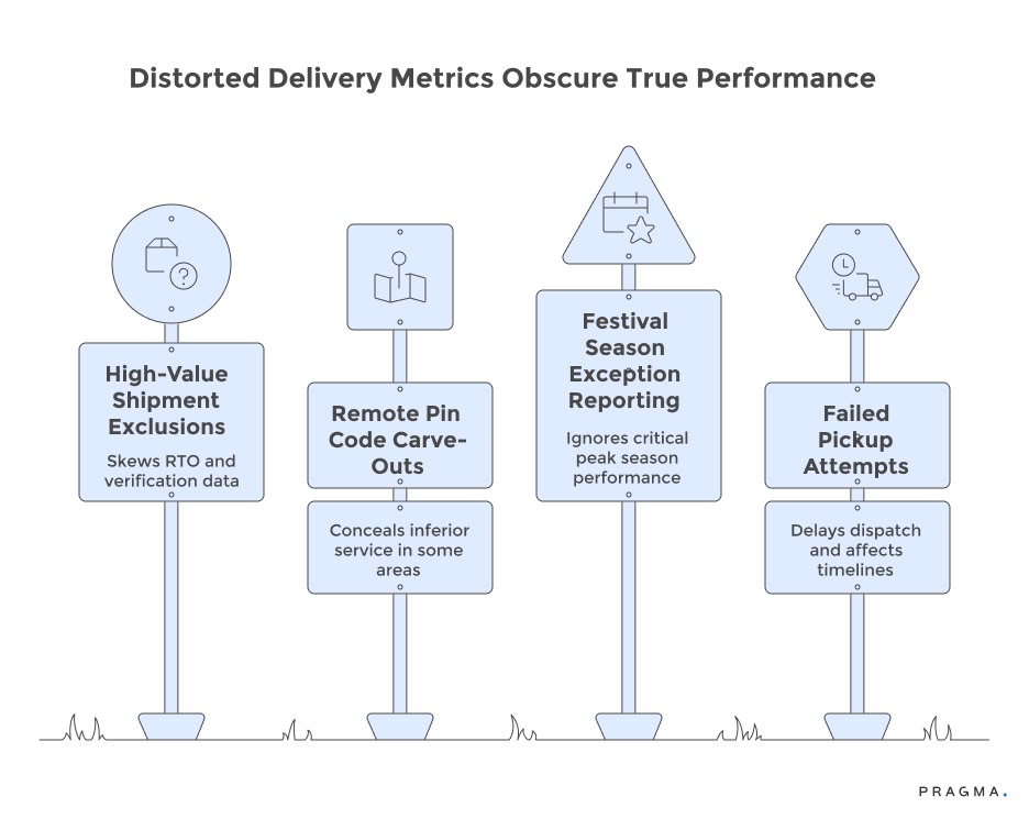 Distorted Delivery Metrics Obscure True Performance