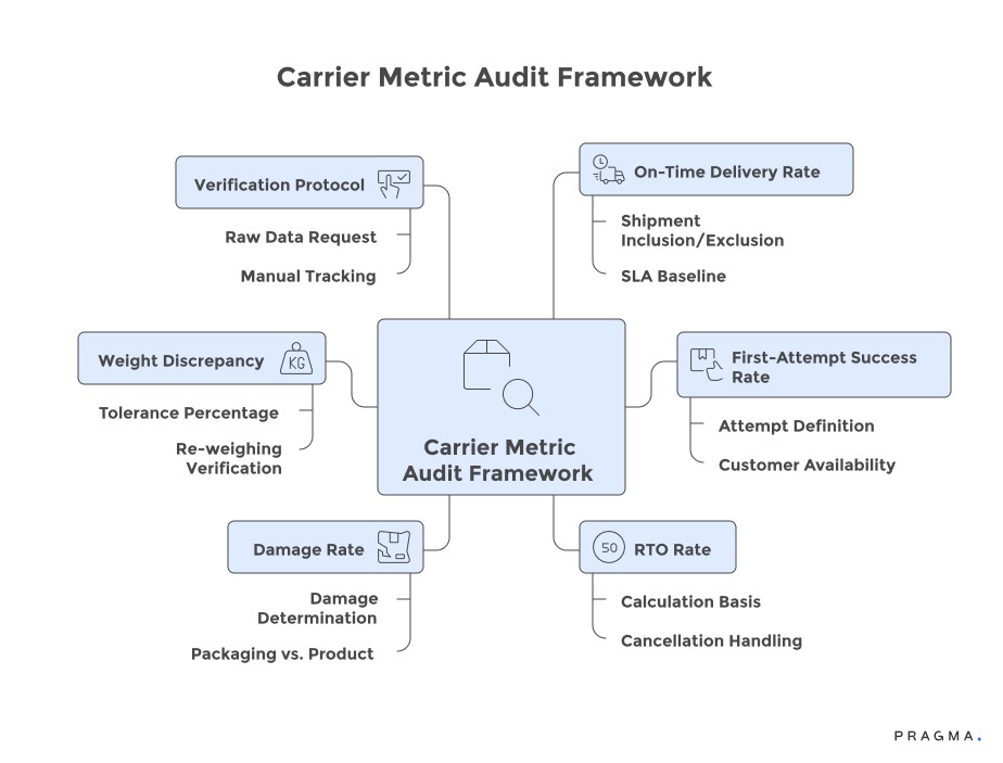Carrier Metric Audit Framework