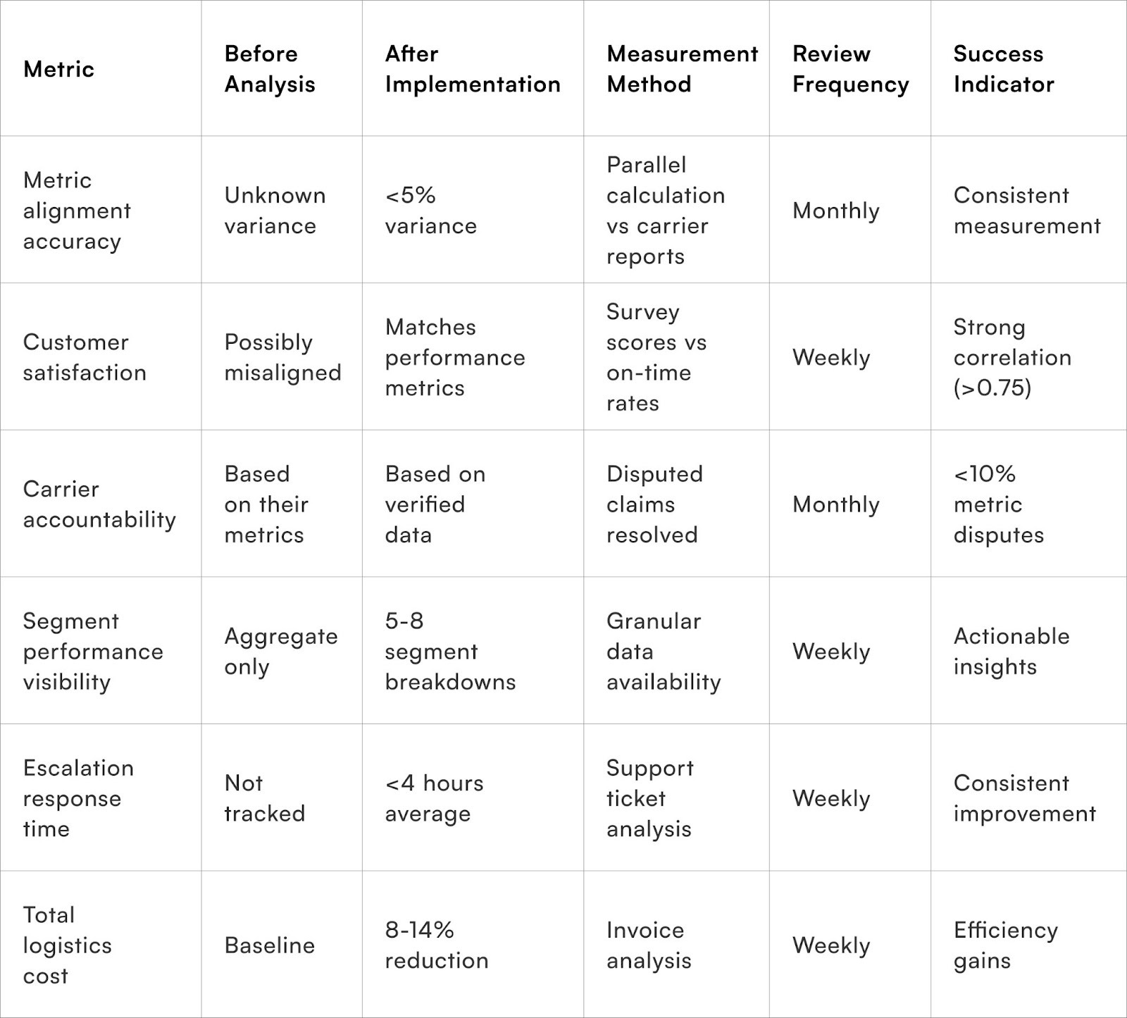 Measuring Carrier Analysis Effectiveness