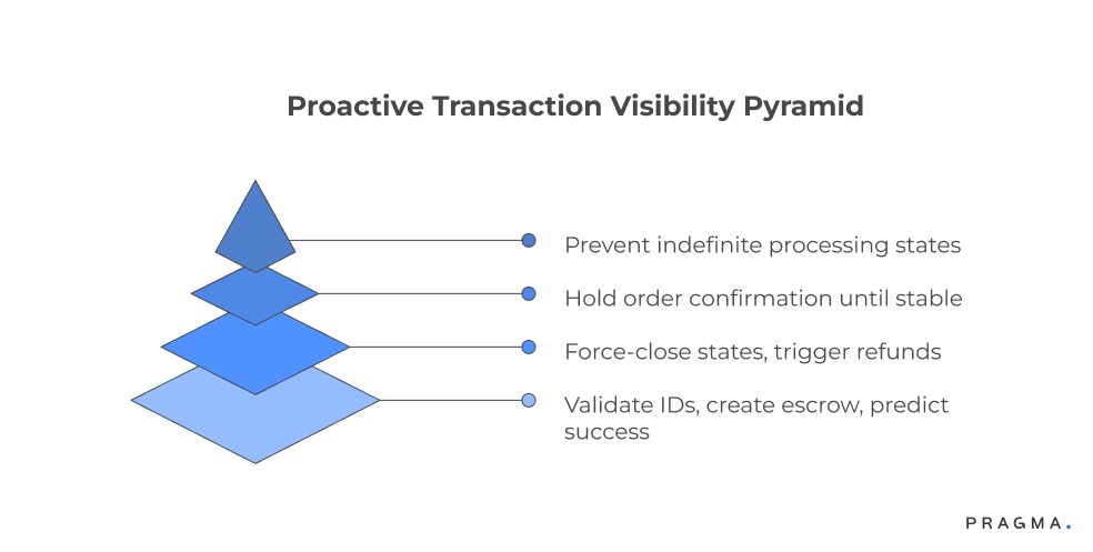 Proactive Transaction Visibility Pyramid
