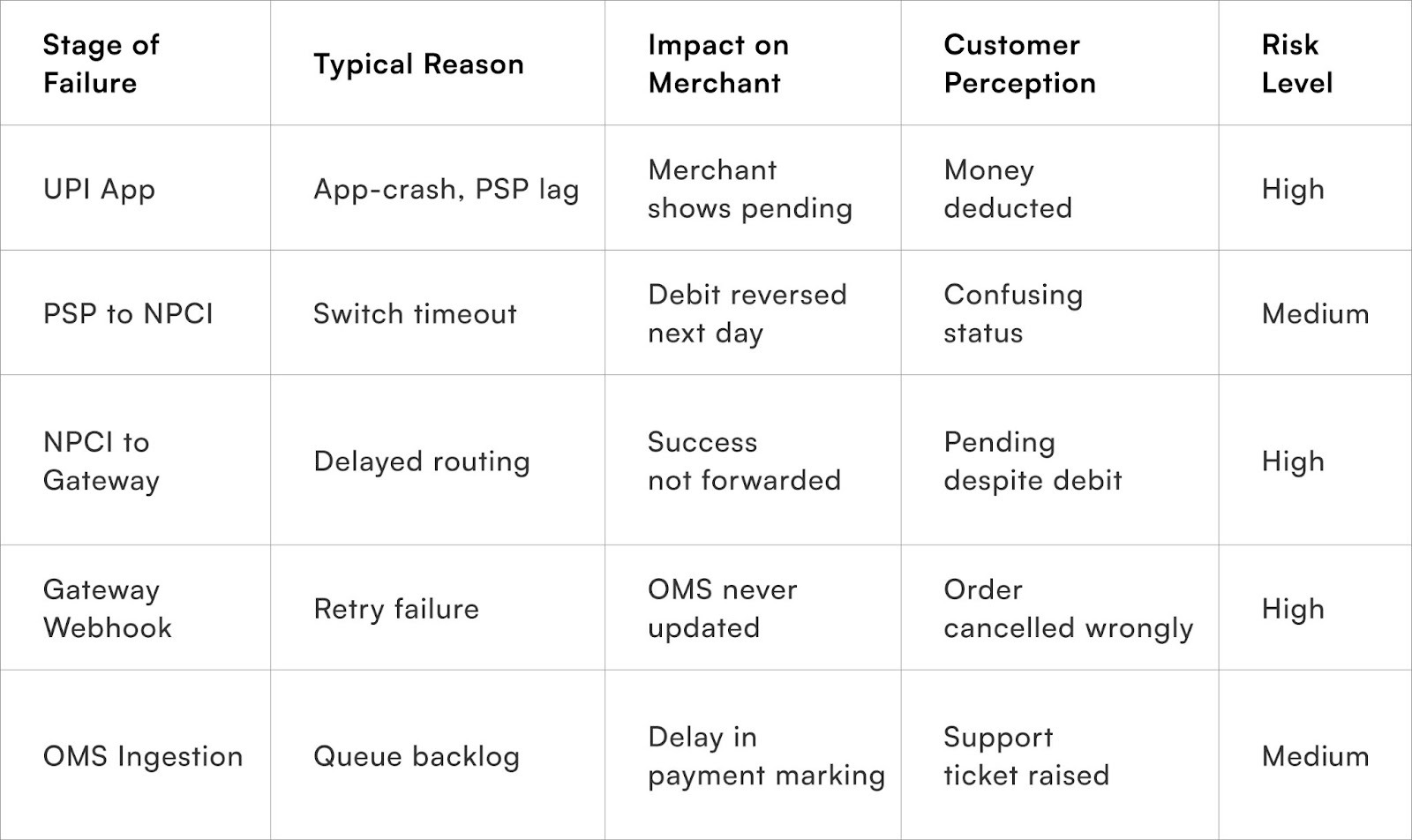 Common causes of payment mismatches