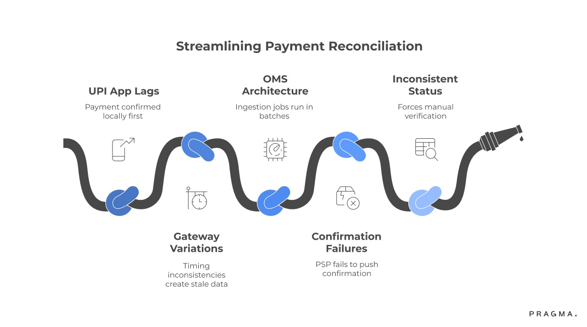 Streamlining Payment Reconciliation