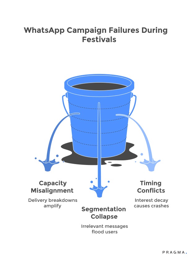 WhatsApp Campaign Failures During Festivals
