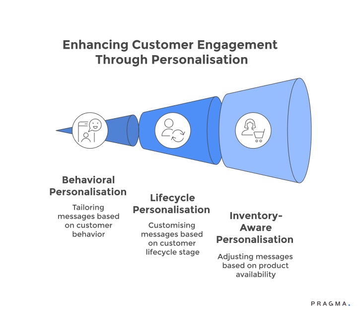 Enhancing Customer Engagement Through Personalisation