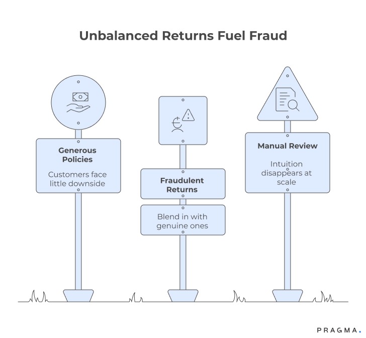 Unbalanced Returns Fuel Fraud