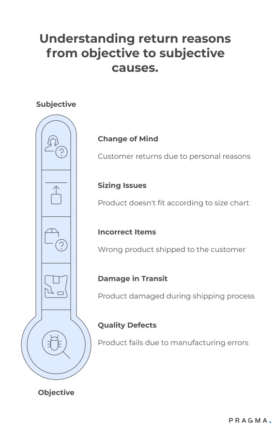 Understanding Return Reasons from Objective