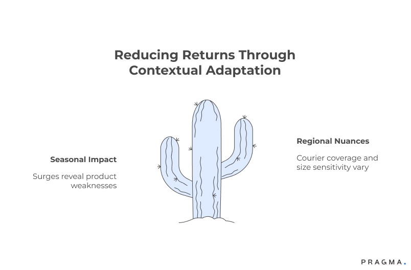 Reducing Returns Through Contextual Adaptation