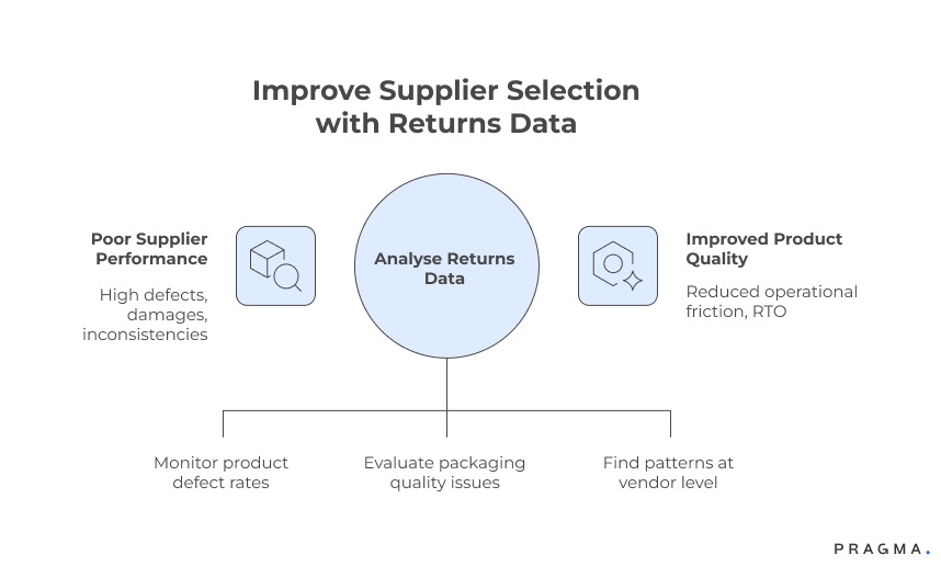Improve Supplier Selection with Returns Data