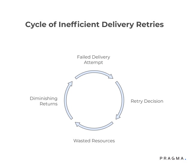 Cycle Of Inefficient Delivery Retries