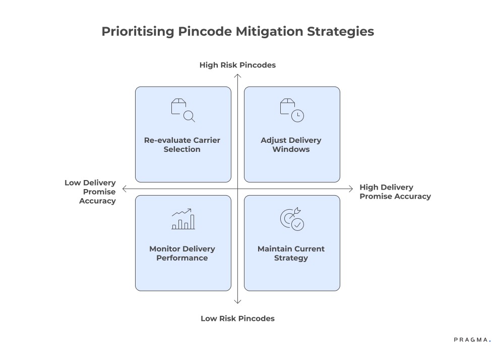 Priortising Pincode Mitigation Strategies