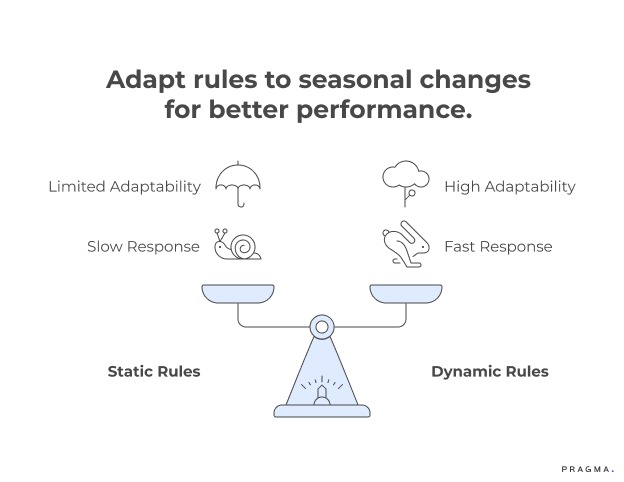 Adapt Rules to Seasonal Changes or better performance