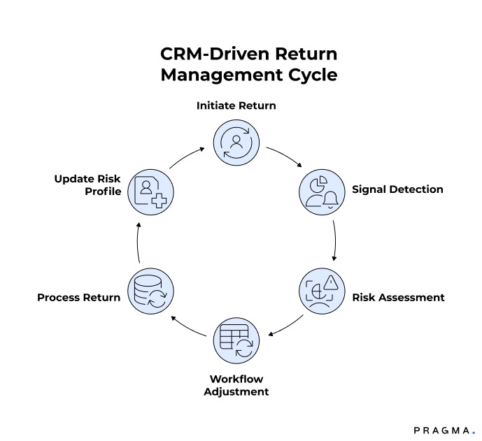 CRM-Driven Return Management Cycle