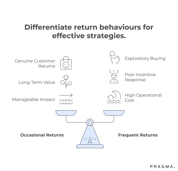 Different Return Behaviours for Effective Strategies