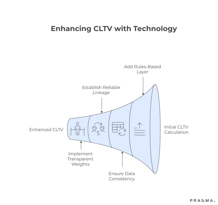 Enhancing CLTV with Technology