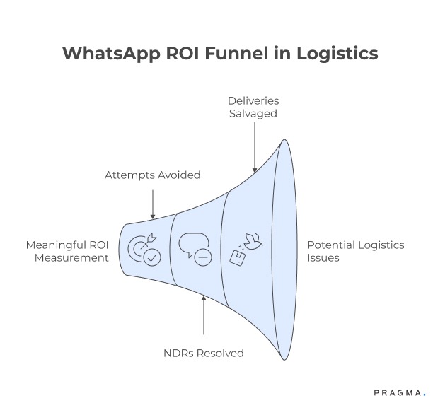 Whatsapp ROI Funnel in Logistics
