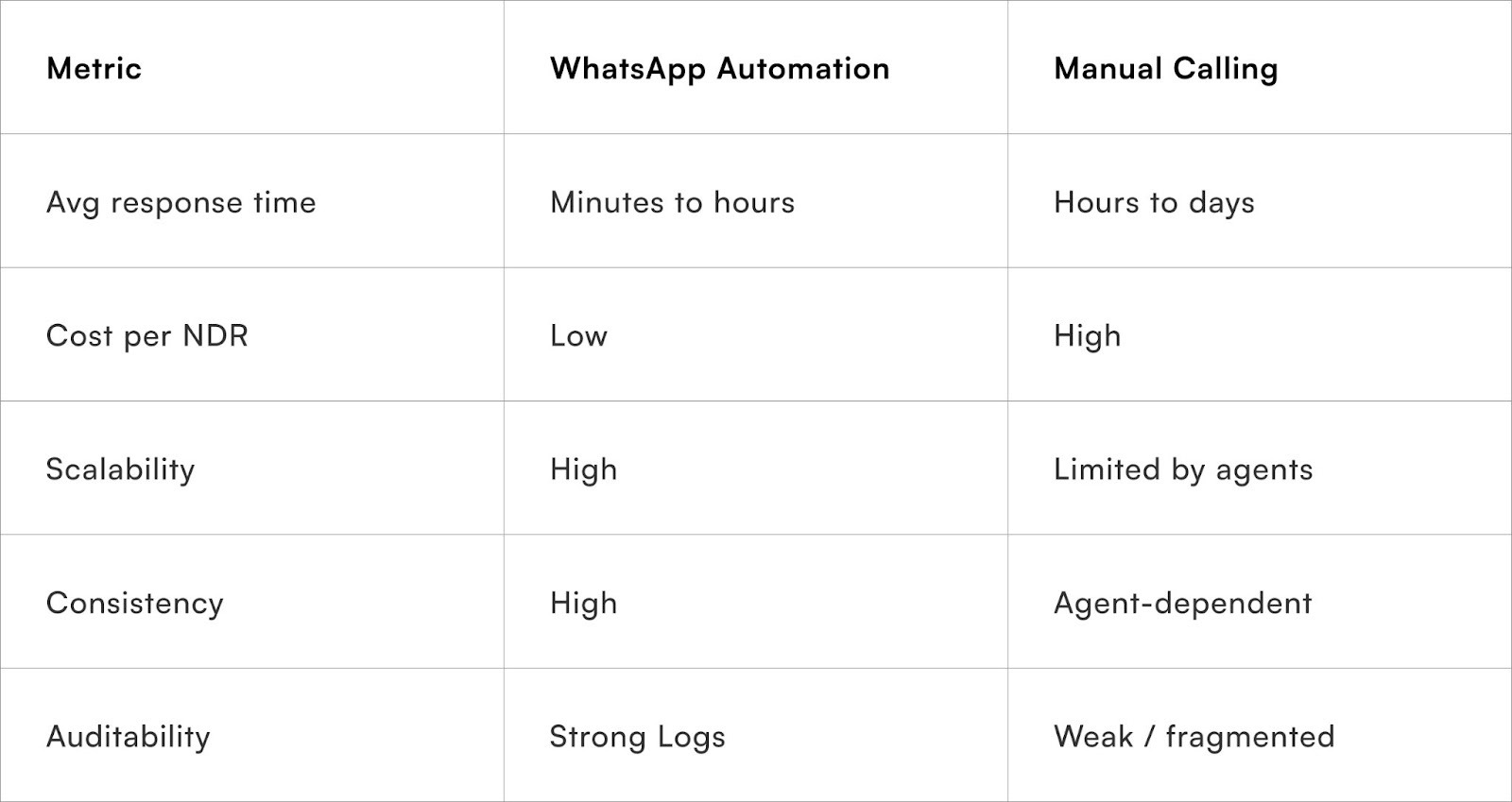 WhatsApp vs manual NDR resolution comparison