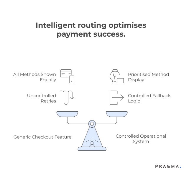 Intellignet Routing Optimises Payement Success