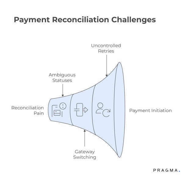 Payment Reconciliation Challenges