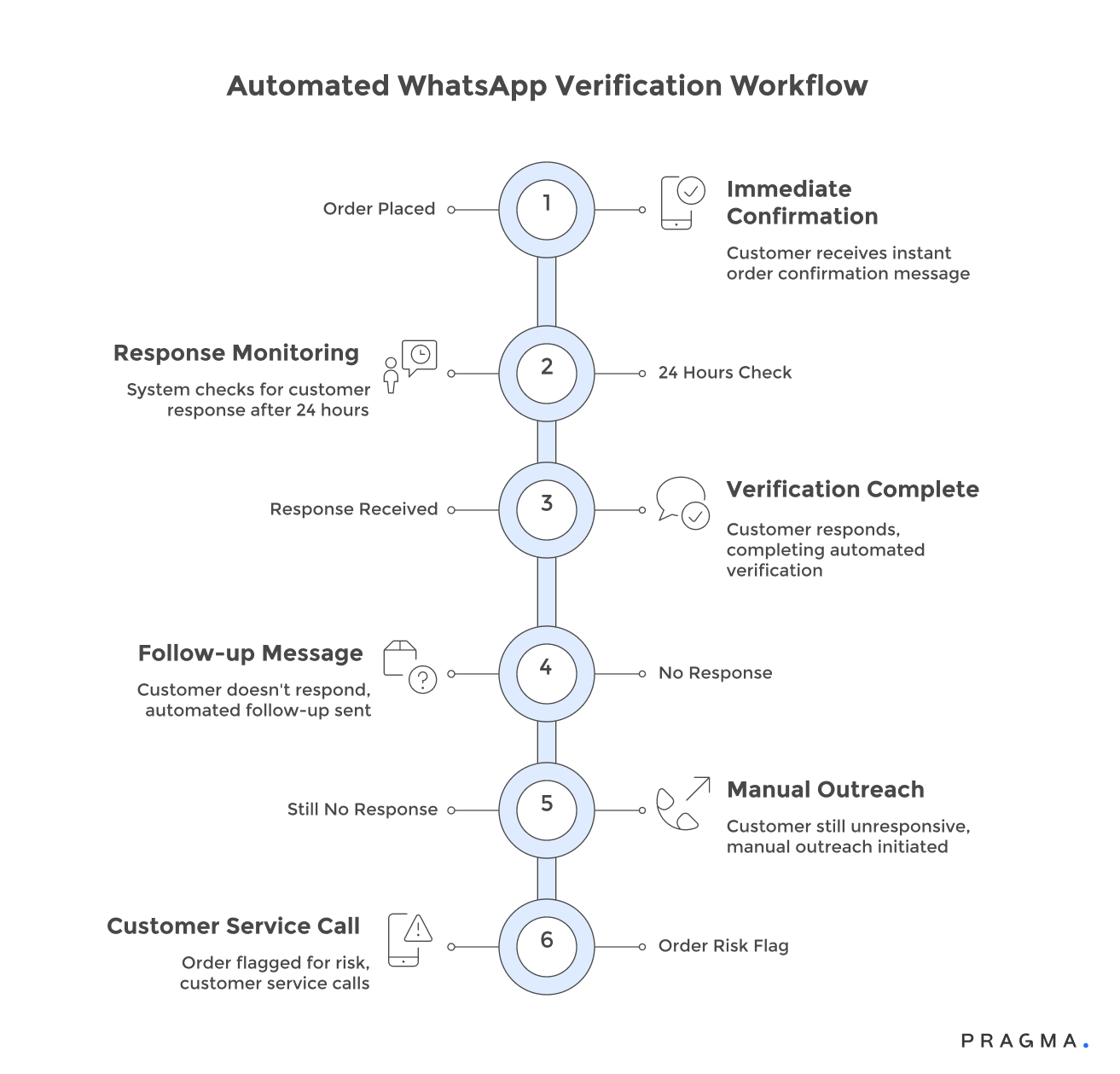 Automated WhatsApp Verification