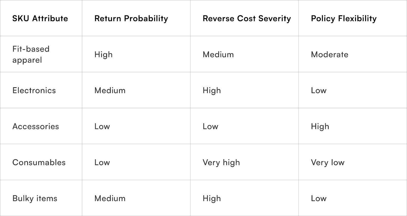 SKU attributes and their return risk implications