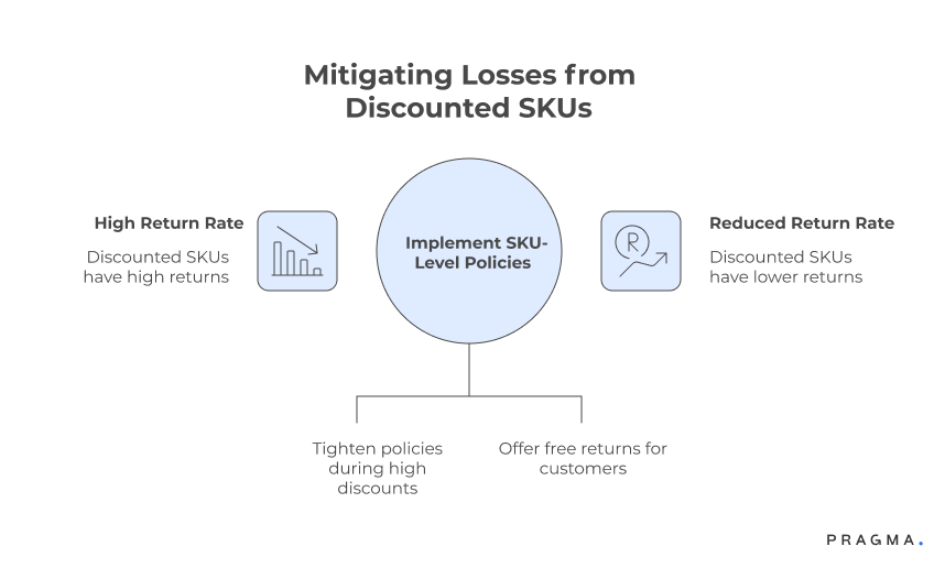 Mitigating Losses from Discounted SKUs
