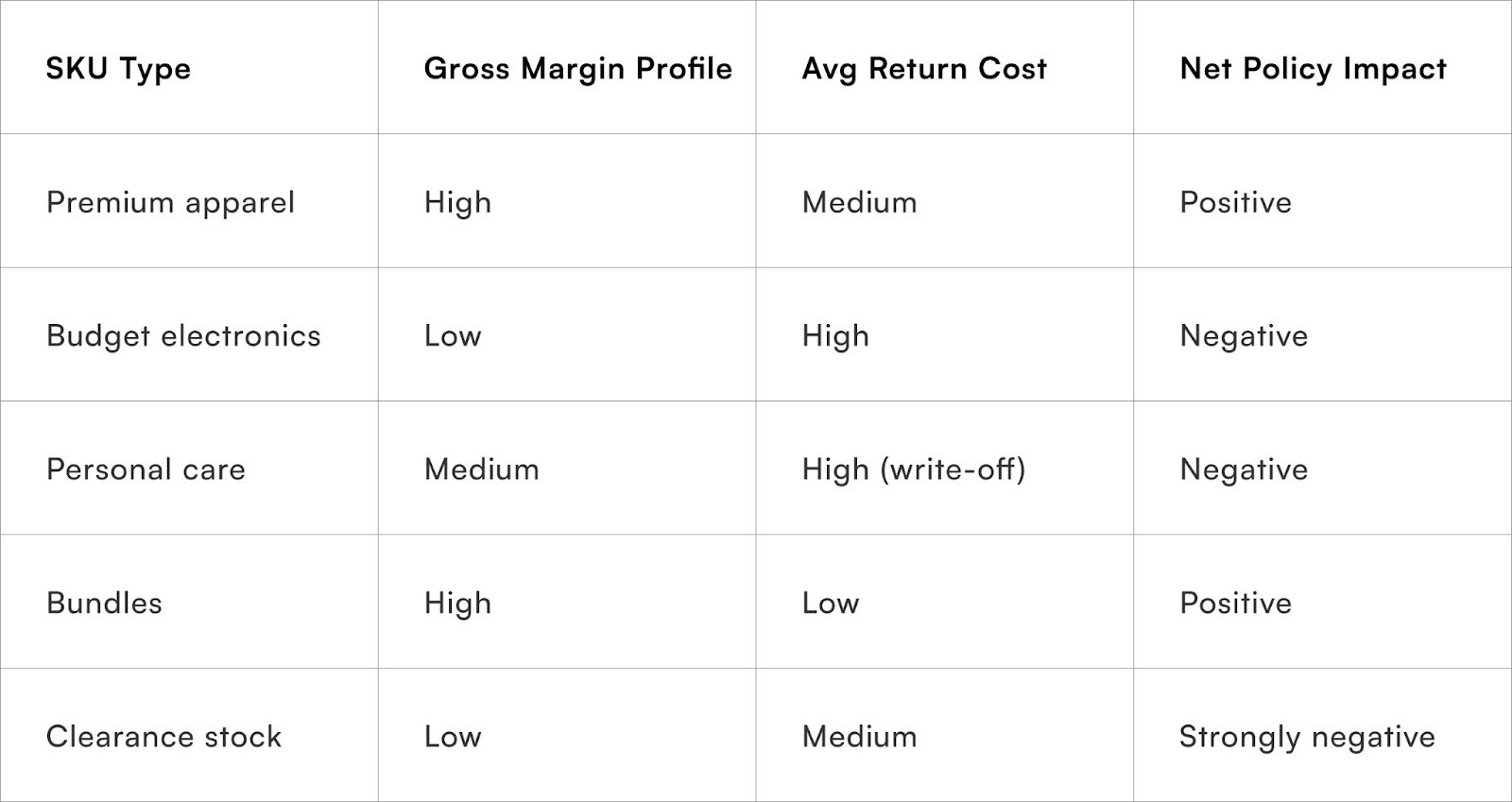 Free returns impact by SKU economics