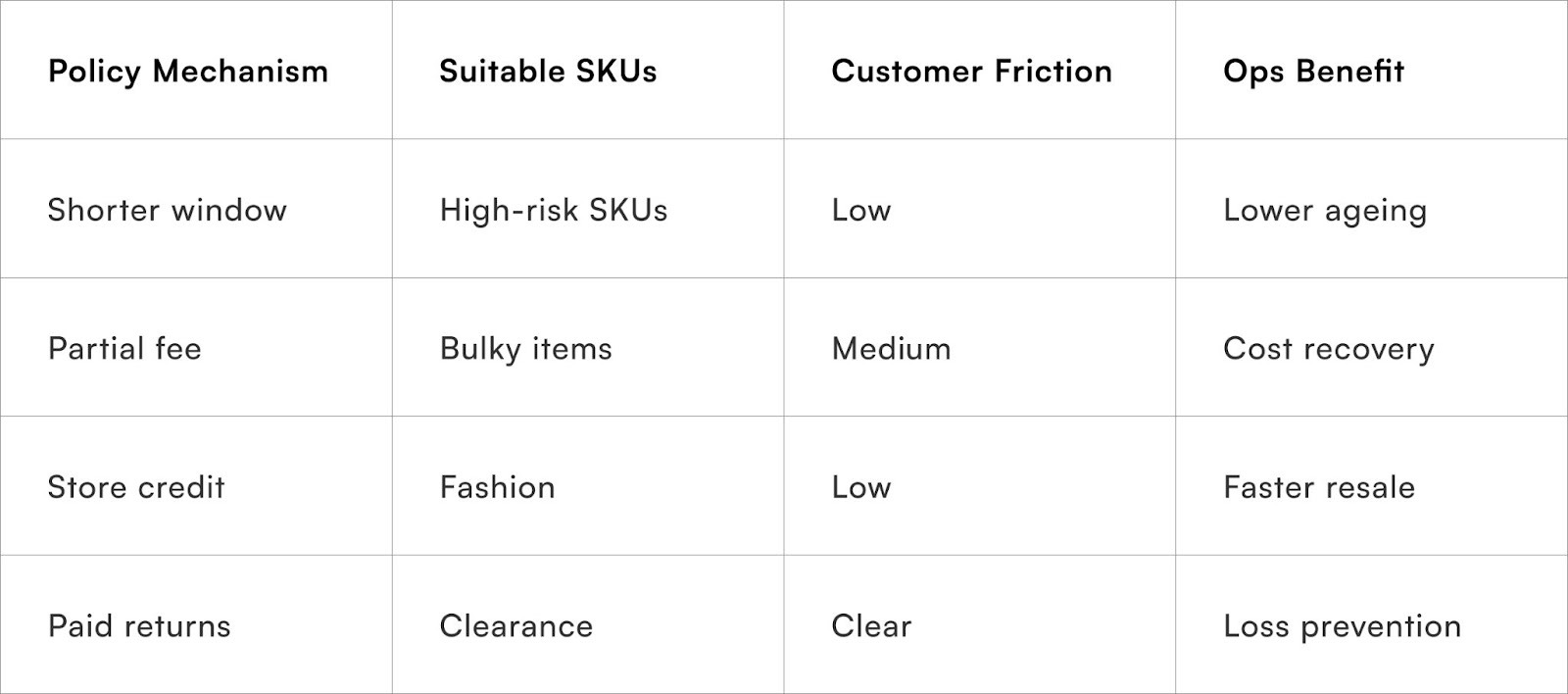 Graduated return policy structures by SKU type