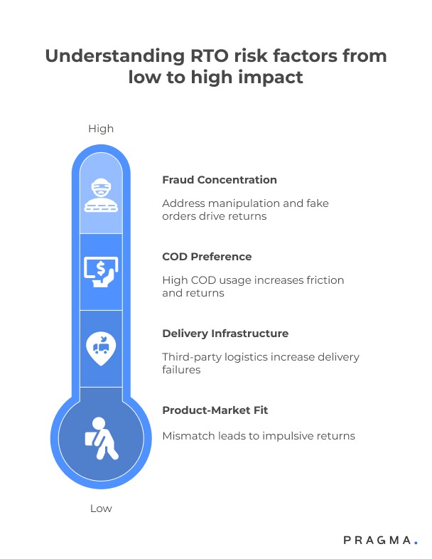 Understanding RTO Risk factors from low to high Impact