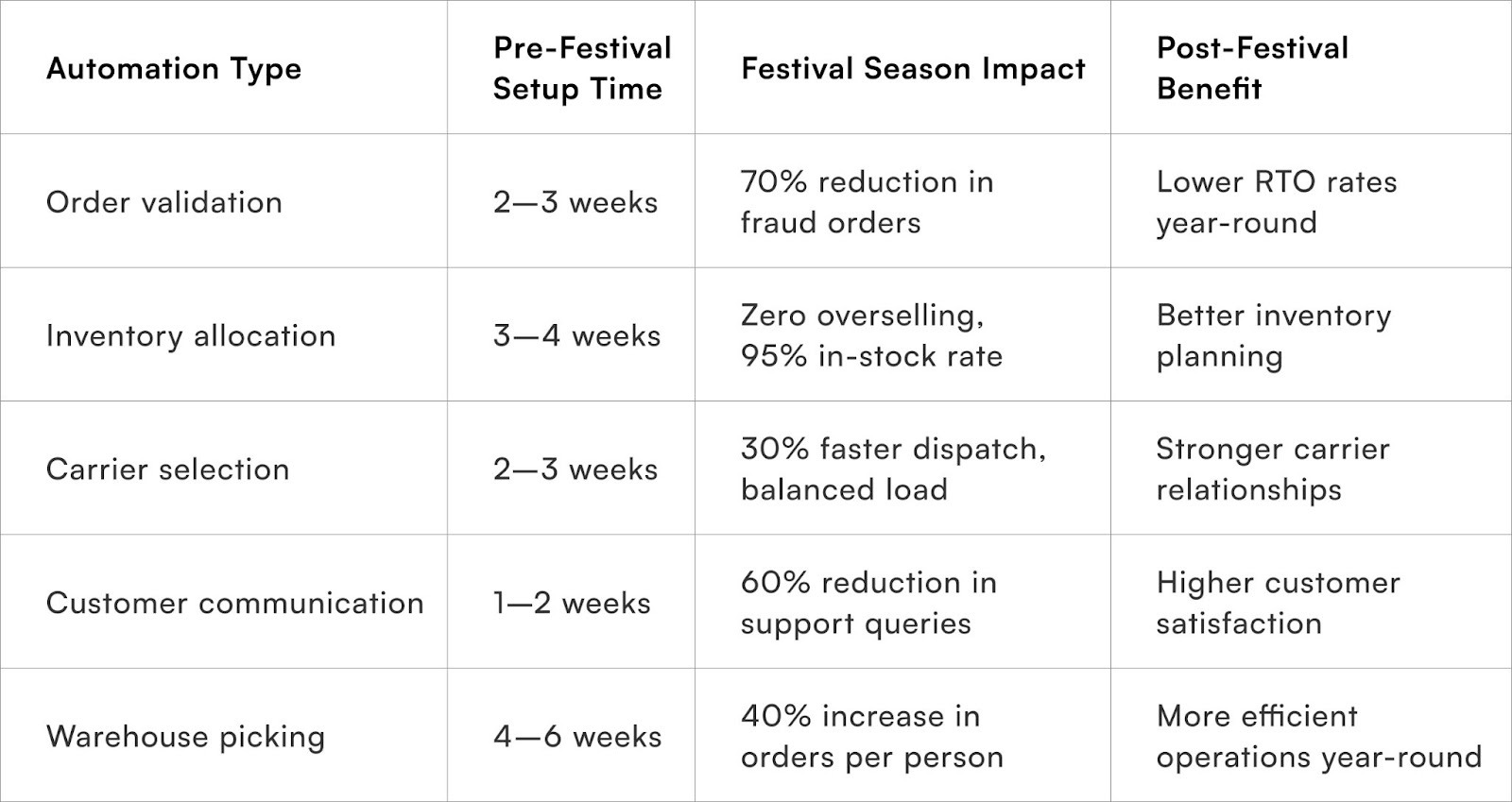 Learning from Festival Season Data