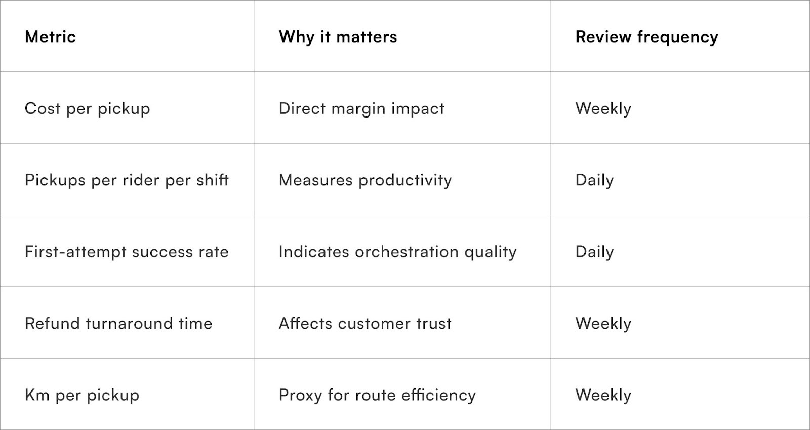 Focus on a small set of actionable indicators